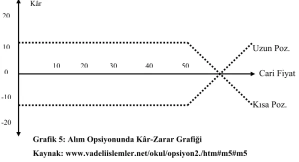 Grafik 5: Alım Opsiyonunda Kâr-Zarar Grafiği 