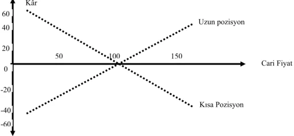 Grafik 7: Futures Sözleşmesinde Kâr Zarar 
