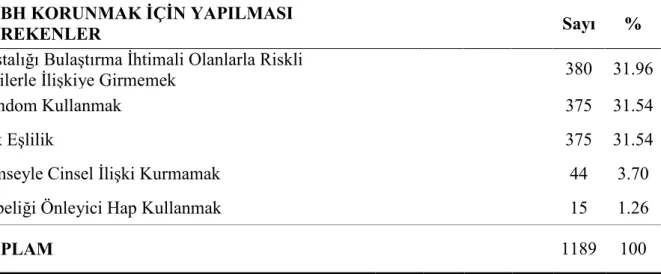 Tablo  4.7.  Üniversite  Öğrencilerinin  CYBH  Korunmak  İçin    Yapılması  Gerekenler  Hakkındaki  Görüşlerinin Dağılımı (Konya 2006)