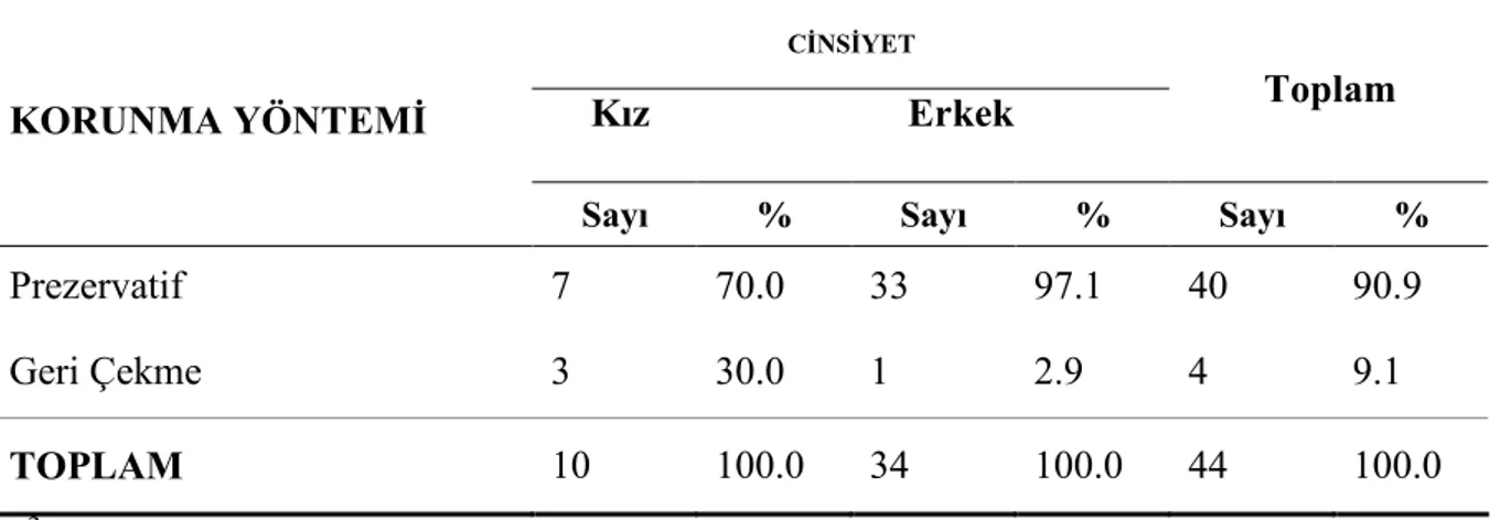 Tablo 4.16.  Üniversite Öğrencilerinin İlk Cinsel İlişki Sırasında Korunma Yöntemi Kullanma Amacının  Cinsiyete Göre Dağılımı (Konya 2006)