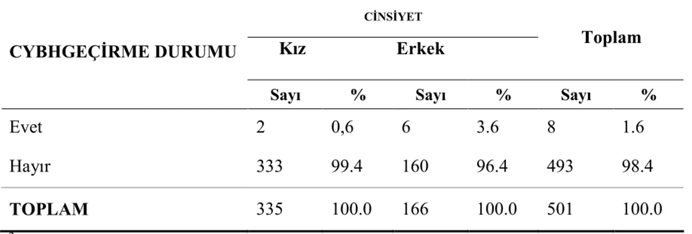 Tablo  4.18.  Cinsel  İlişki  Deneyimi  Olan  Öğrencilerin  CYBH  Geçirip  Geçirmeme  Durumunun  Cinsiyete   Göre Dağılımı (Konya 2006)