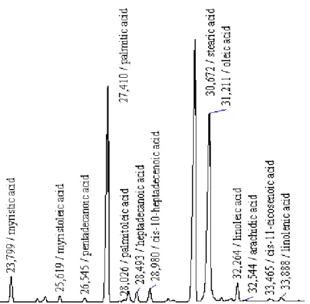 ġekil 4.3. Sığır çöz  yağında  bulunan  yağ  asitlerine ait pikler ve bu piklere   ait alıkonma sürelerinin  (retention time) gösterildiği kromatogram 
