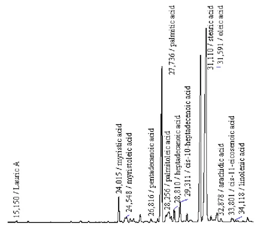 ġekil 4.8. Koyun kuyruk yağında bulunan yağ asitlerine ait pikler ve bu piklere   ait alıkonma sürelerinin  (retention time) gösterildiği kromatogram 