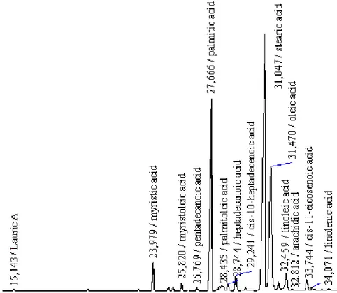 ġekil 4.11. Keçi  don  yağında  bulunan yağ  asitlerine ait  pikler ve bu piklere   ait alıkonma sürelerinin  (retention time) gösterildiği kromatogram 