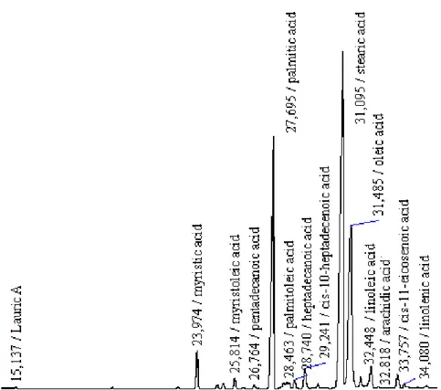 ġekil 4.12. Keçi  çöz  yağında  bulunan  yağ  asitlerine ait pikler ve bu piklere   ait alıkonma sürelerinin  (retention time) gösterildiği kromatogram 