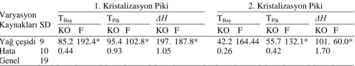 Çizelge 4.4, hayvansal yağların kristalizasyon piklerine ait başlangıç (T Baş ) ve  pik  (T Pik ) sıcaklıkları  ile kristalizasyon ısılarına (ΔH) ait varyans  analiz sonuçlarını  göstermektedir