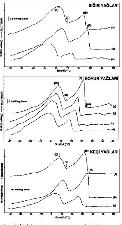 ġekil  4.14.  Ekzotermik/Endotermik  ısı  akışı  ve  kristalizasyon  kürvelerinin  gösterildiği DSC termogramları