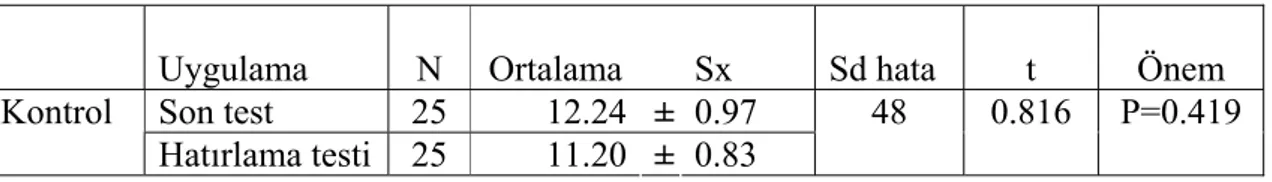 Çizelge 9. Kontrol grubu öğrencilerinin fen bilgisine ilişkin son test ile hatırlama  testi başarı puanlarına göre düzenlenmiş bağımsız gruplar t-testi analizi  sonuçları (30 puan üzerinden) 