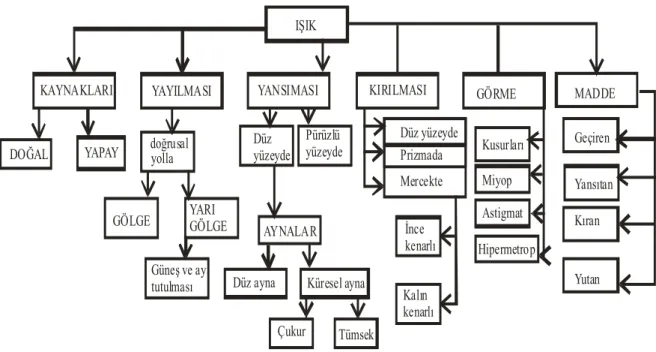 Şekil  3:  Işık konulu kavram haritası (Martin ve ark. 1994) 