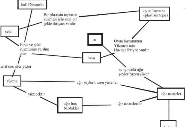 Şekil 5:  Küçük bir öğrenci tarafından yapılmış bir kavram haritası 