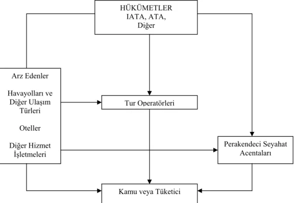 Şekil 1.3. Seyahat  Endüstrisinin Genel Yapısı 