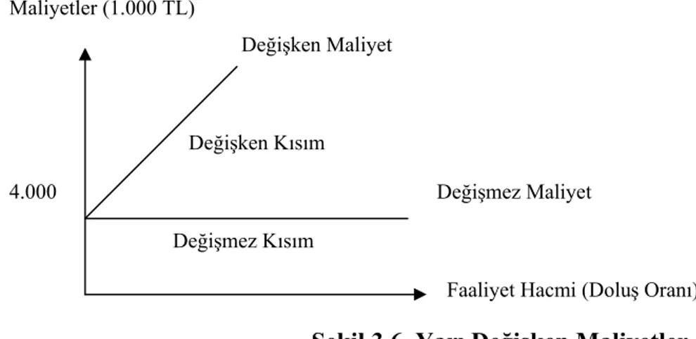 Şekil 3.6. Yarı Değişken Maliyetler 