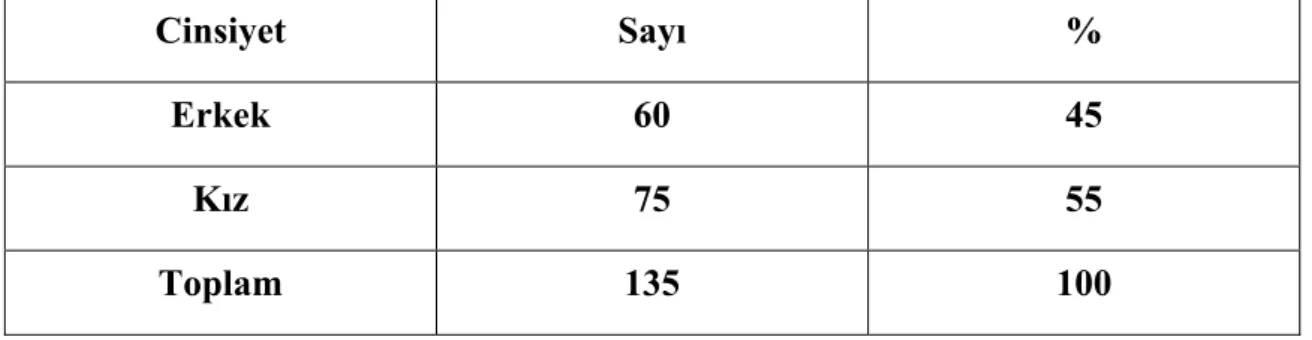 Tablo 3.2:  Örneklem Grubunu Oluşturan Öğrencilerin Cinsiyetlerine  Göre Dağılımları  Cinsiyet Sayı %  Erkek 60  45  Kız 75  55  Toplam 135  100 