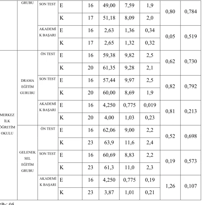 Tablo 4.4. Görüldüğü gibi İki okulun drama ve geleneksel eğitimde cinsiyet  faktörünün benlik kavramına ve akademik başarıya etkisi ne bakılmıştır