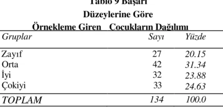 Tablo 9 Başarı  Düzeylerine Göre 