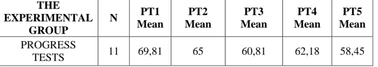 Table 7.  The Results of the Progress Tests within  the Experimental Group 