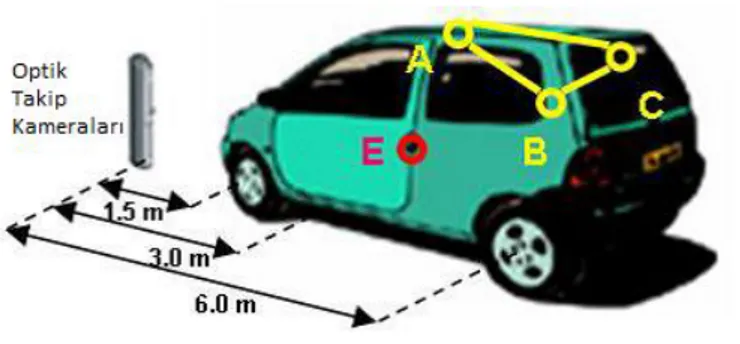 Şekil  3.8’de dinamik  referanslama  görülmektedir. Araç üzerine  yerleştirilen A,B ve C  noktalarındaki  alıcılar,  statik  rölatif  konuma  sahip  bir  dinamik  referans  oluştururlar