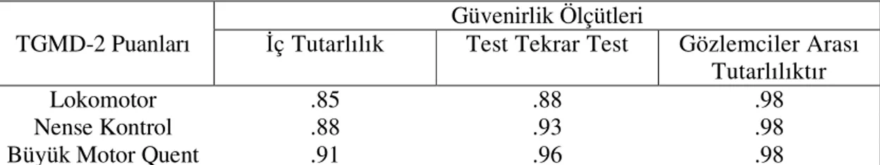 Tablo 2.9 TGMD-2’nin Güvenirlik Değerleri 