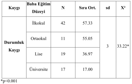 Tablo 7: Baba Eğitim Düzeyine Göre Öğrenme Güçlüğü Görülen Çocukların Durumluk  Kaygı Düzeylerine ait Kruskal Wallis Testi Sonuçları 