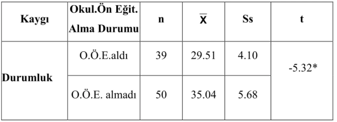 Tablo 10: Okul Öncesi Eğitim  Alma Durumuna Göre Öğrenme Güçlüğü Görülen  Çocukların Durumluk  Kaygı Düzeyine Ait.t Testi Sonuçları 