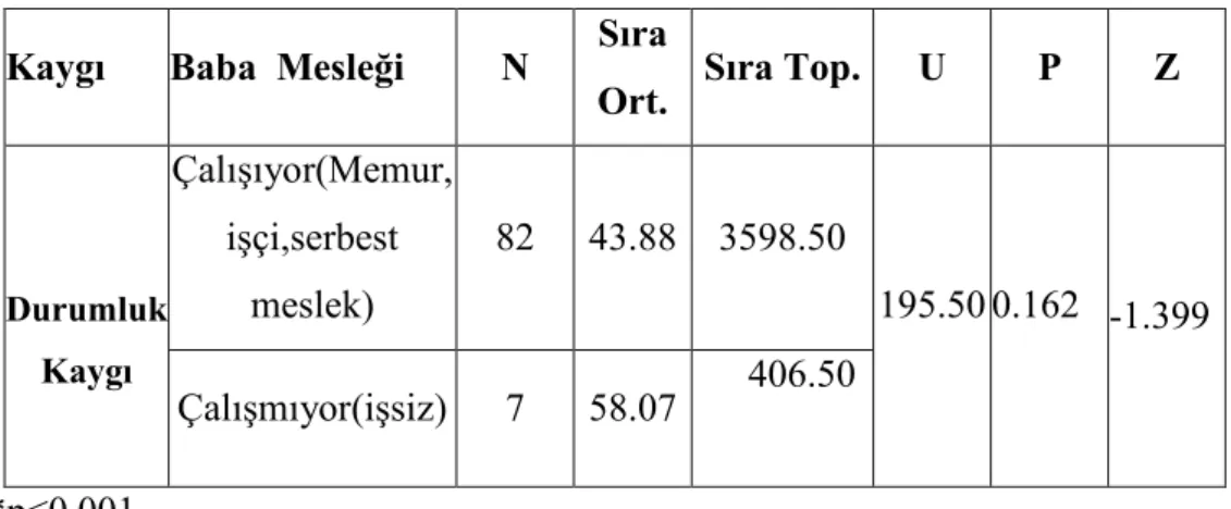 Tablo 12: Babanın Mesleğine Göre Öğrenme Güçlüğü Görülen Çocukların Durumluk   Kaygı Düzeyine Ait Mann Whitney U Testi Sonuçları 