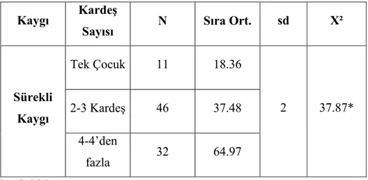 Tablo 17: Kardeş sayısı Değişkenine göre Öğrenme Güçlüğü Görülen Çocukların  Sürekli Kaygı Düzeyine Ait Kruskal Wallis Testi Sonuçları 