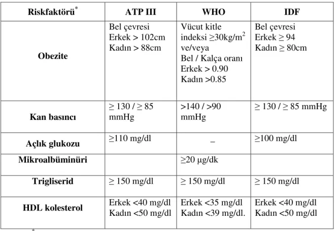 Çizelge 1-2: Metabolik Sendromun Tanımlamaları (Paoletti ve ark 2006 )