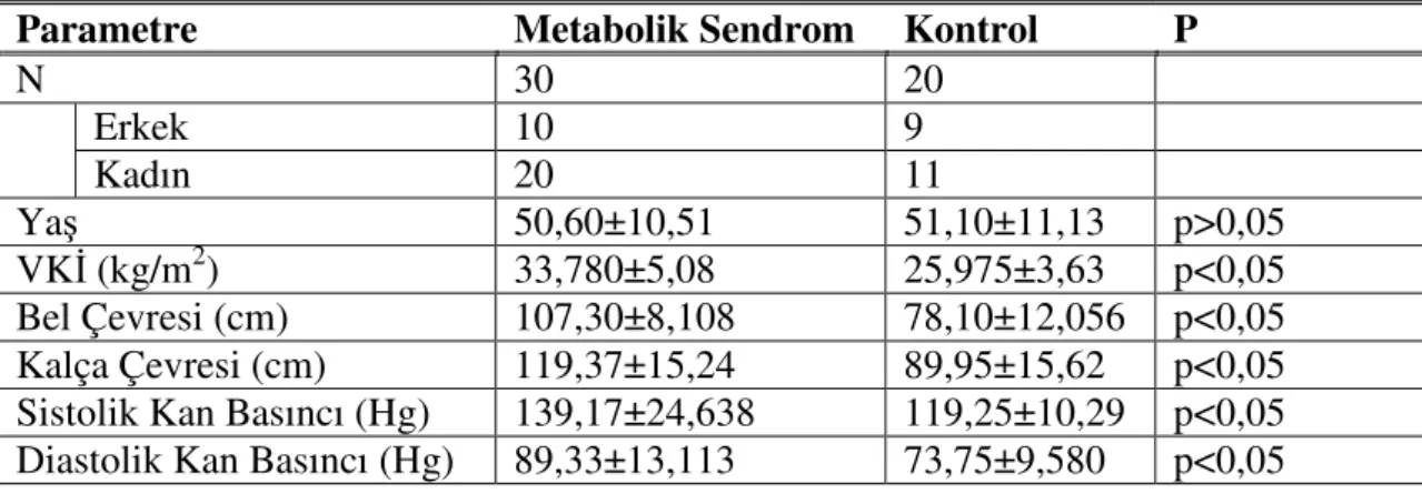 Çizelge  3-1:  Metabolik  sendrom  ve  kontrol  gruplarına  ait  demografik  özellikler