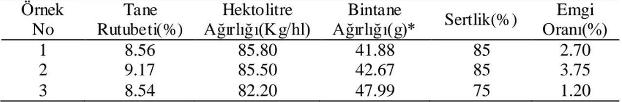 Çizelge  4.1.  Bezostaya-1  ÇeĢidi  Buğday  Örneklerine  Ait  Bazı  Fiziksel  Analiz   Sonuçları   Örnek  No  Tane  Rutubeti(%)  Hektolitre  Ağırlığı(Kg/hl)  Bintane 