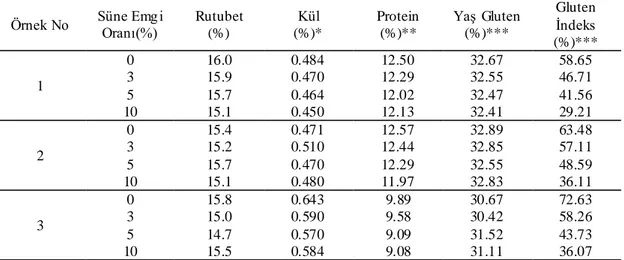 Çizelge  4.3.  Farklı  Süne  Emgi  Oranlarına  Sahip  Buğday  Unlarının  Bazı  Kimyasal ve Fizikokimyasal Özellikle ri  