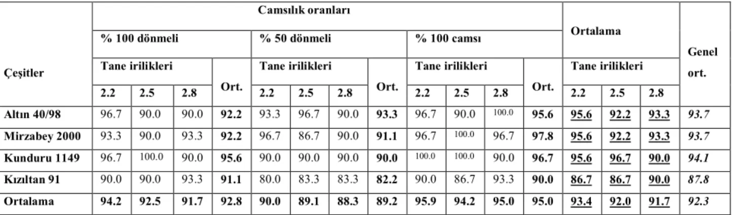 Çizelge 4.7. Makarnalık buğday çeşitlerinde farklı camsılık oranları ve tane iriliğinde  tespit edilen 20