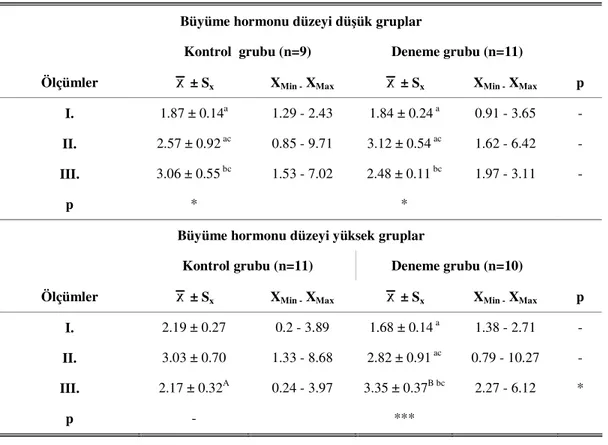 Tablo 4.1. Kontrol ve deneme gruplarındaki deneklerin plazma büyüme hormonu düzeyleri (ng/ml)