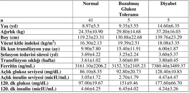 Tablo 11: OGTT sonuçlarına göre sınıflandırılan hastaların özellikleri 