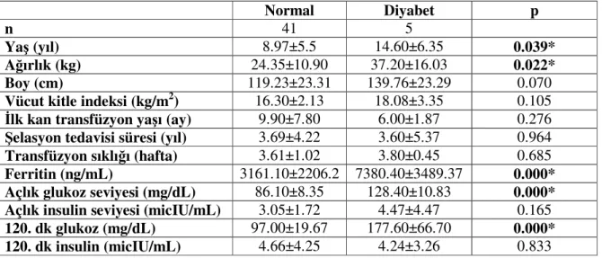 Tablo 14: Bozulmuş glukoz toleranslı ve diyabetli hastaların özelliklerinin korelasyonu  Bozulmuş glukoz  toleransı  Diyabet  p  n  5  5  Yaş (yıl)  9.35±3.55  14.60±6.35  0.145  Ağırlık (kg)  29.80±14.68  37.20±16.03  0.468  Boy (cm)  130.88±22.68  139.76