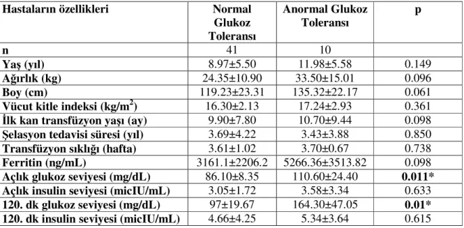 Tablo 15: Normal ve anormal glukoz toleranslı hastaların özelliklerinin korelasyonu 