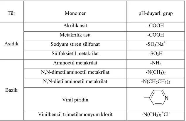 Tablo 1.2. pH-duyarlı hidrojellerin hazırlanmasında kullanılan bazı monomerler 