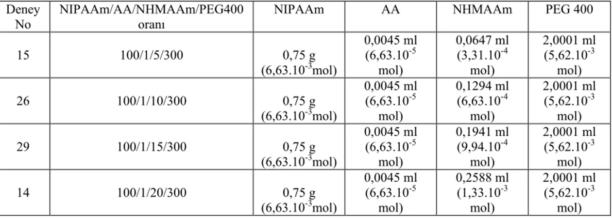 Grafik 4.1. NIPAAm100/AA1/NHMAAmX/PEG300 kopolimer jellerinin su  absorblama kapasitelerinin zamanla değişimine NHMAAm miktarının etkisi 