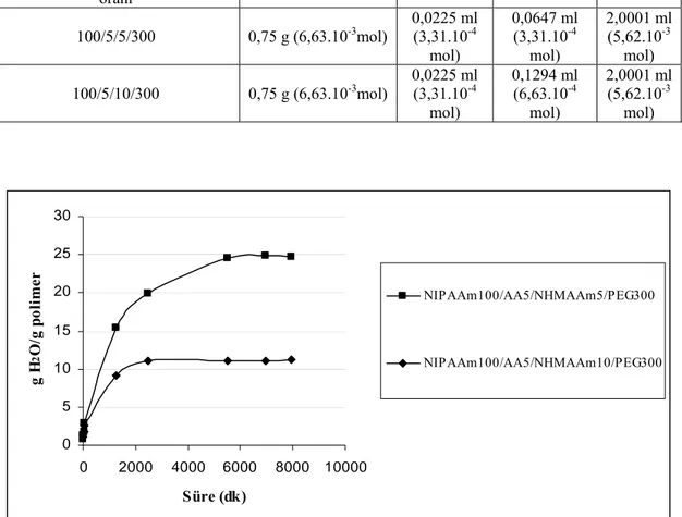 Grafik 4.5. NIPAAm100/AA5/NHMAAmX/PEG300  kopolimer jellerinin su  absorblama kapasitelerinin zamanla değişimine NHMAAm miktarının etkisi 