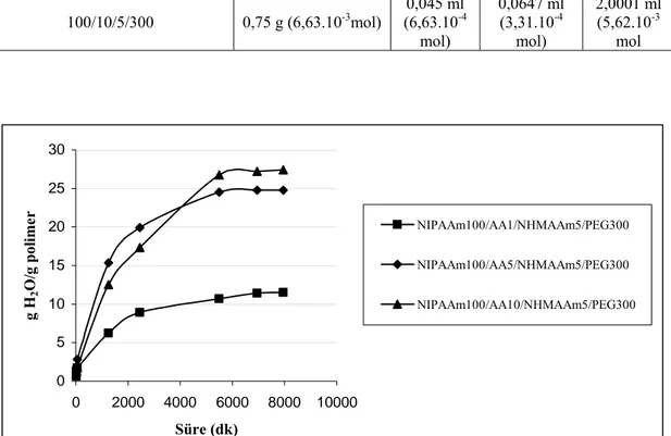 Grafik 4.12. NIPAAm100/AAX/NHMAAm5/PEG300 kopolimer jellerinin su  absorblama kapasitelerinin zamanla değişimine AA miktarının etkisi 