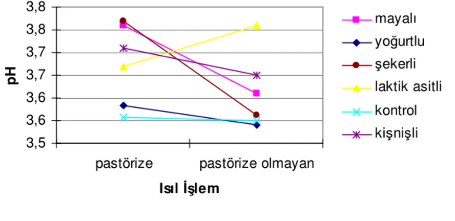 Şekil 5.  Salamuranın  pH  değeri  üzerine  ısıl  işlem  x  salamura  çeşidi  interaksiyonunun etkisi 