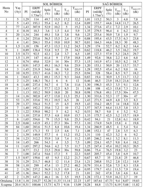 Tablo  4:  99m Tc-MAG 3 çalışması  uygulanan  hastaların  yaş  (ay)  ile  PI,  ERPF,  Split,  T max ,       T 1/2  ve T max+1/2 ’den oluşan kantitatif analiz değerleri 