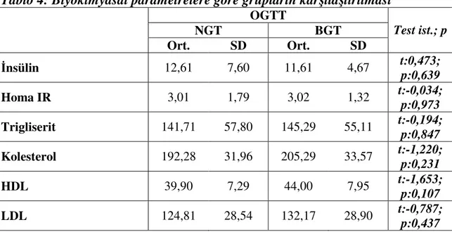 Tablo 4: Biyokimyasal parametrelere göre grupların karşılaştırılması  OGTT  NGT  BGT  Ort