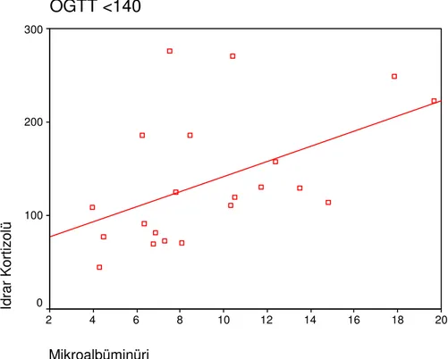 Şekil  3:  Normal  glukoz  toleranslı  grupta  İdrar  Kortizolü  ile  Mikroalbüminüri   korelasyon grafiği  OGTT &lt;140 Mikroalbüminüri 2018161412108642Idrar Kortizolü3002001000