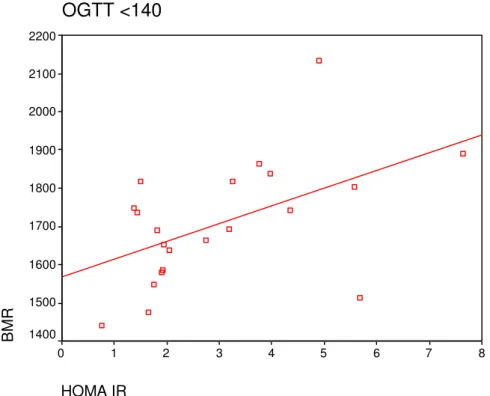 Şekil 4: Normal glukoz toleranslı grupta Homa IR  ile BMR   korelasyon grafiği  OGTT &lt;140 HOMA IR 876543210BMR220021002000190018001700160015001400