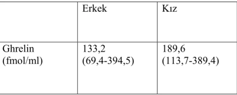 Tablo 1. Ghrelin’in etkileri  