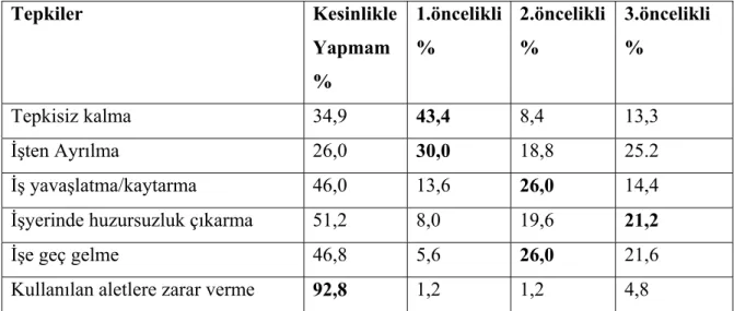 Tablo -26  :İşten ayrılma ile Medeni Durum arasındaki ilişki  