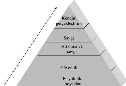 Şekil - 3:  Maslow’un ihtiyaçlar hiyerarşisi 