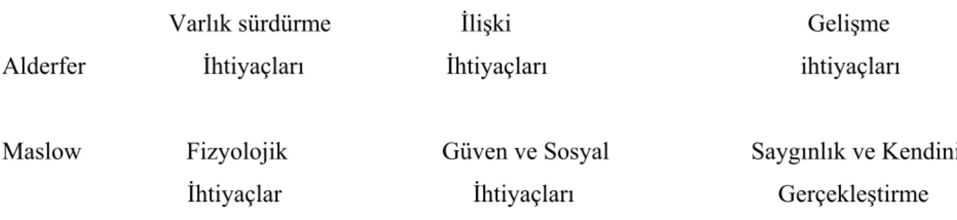 Tablo - 6 : V-I-G modeli ile Maslow’un modelinin karşılaştırılması 