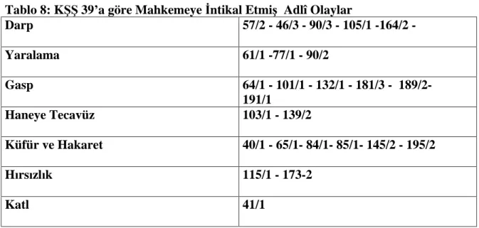 Tablo 8: K  39 a göre Mahkemeye  ntikal Etmi   Adlî Olaylar  Darp   57/2 - 46/3 - 90/3 - 105/1 -164/2 -  Yaralama  61/1 -77/1 - 90/2   Gasp   64/1 - 101/1 - 132/1 - 181/3 -  189/2-  191/1   Haneye Tecavüz   103/1 - 139/2   Küfür ve Hakaret   40/1 - 65/1- 8