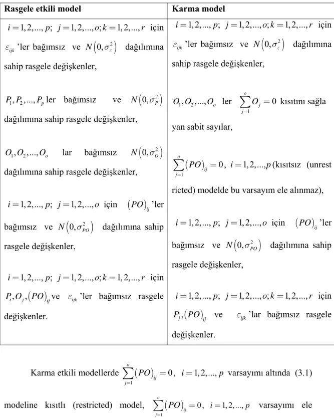 Tablo 1. İki faktörlü ANOVA Modeli Varsayımları 